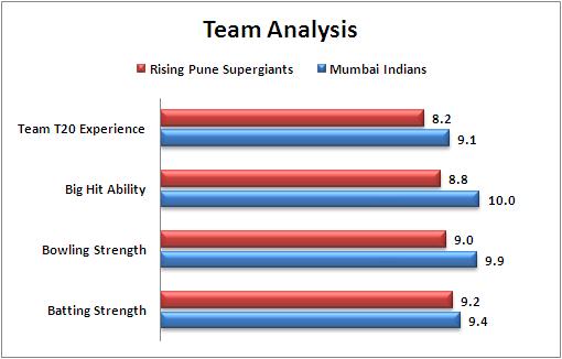 IPL_2016_Match_1_Mumbai_Indians_v_Rising_Pune_Supergiants_Team_Analysis