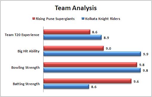 IPL_2016_Match_20_Rising_Pune_Supergiants_v_Kolkata_Knight_Riders_Team_Analysis