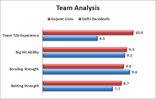 IPL_2016_Match_23_Delhi_Daredevils_v_Gujarat_Lions_Team_Analysis