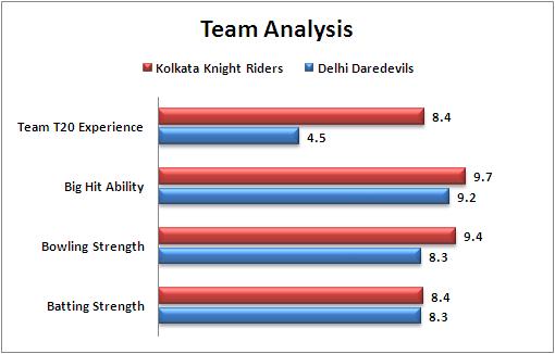 IPL_2016_Match_26_Delhi_Dardevils_v_Kolkata_Knight_Riders_Team_Analysis