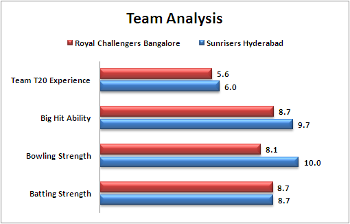 IPL_2016_Match_27_Sunrisers_Hyderabad_v_Royal_Challengers_Bangalore_Team_Analysis