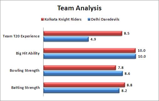 IPL_2016_Match_2_Kolkata_Knight_Riders_v_Delhi_Daredevils_Team_Analysis
