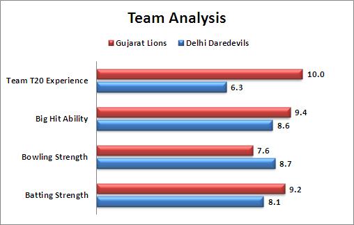 IPL_2016_Match_31_Gujarat_Lions_v_Delhi_Daredevils_Team_Analysis