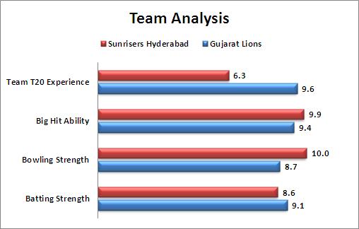 IPL_2016_Match_34_Sunrisers_Hyderabad_v_Gujarat_Lions_Team_Analysis