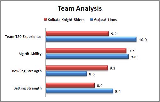 IPL_2016_Match_38_Kolkata_Knight_Riders_v_Gujarat_Lions_Team_Analysis