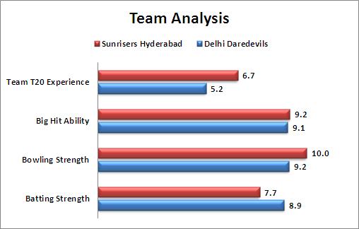 IPL_2016_Match_42_Sunrisers_Hyderabad_v_Delhi_Daredevils_Team_Analysis