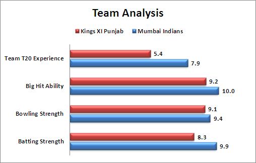 IPL_2016_Match_43_Mumbai_Indians_v_Kings_XI_Punjab_Team_Analysis