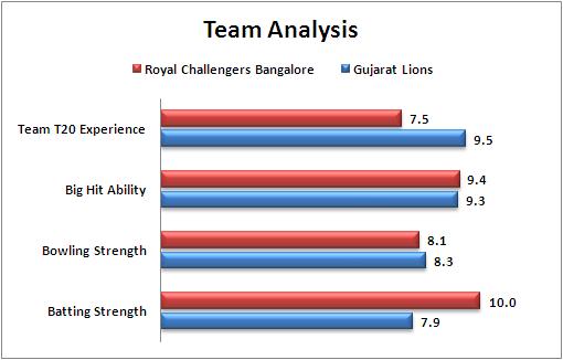 IPL_2016_Match_44_Royal_Challengers_Bangalore_v_Gujarat_Lions_Team_Analysis
