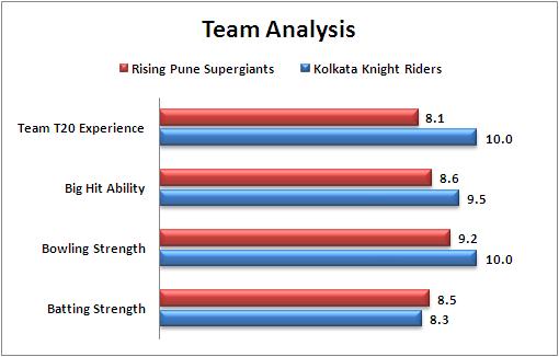 IPL_2016_Match_45_Kolkata_Knight_Ridres_v_Rising_Pune_Supergiants_Team_Analysis