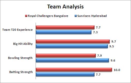IPL_2016_Match_4_Royal_Challengers_Bangalore_v_Sunrisers_Hyderabad_Team_Analysis