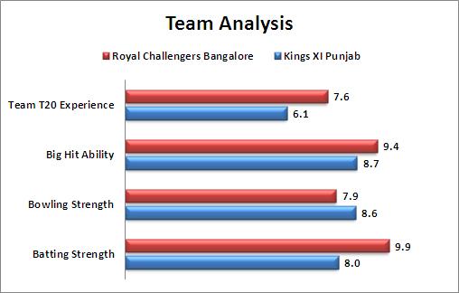IPL_2016_Match_50_Royal_Challengers_Bangalore_v_Kings_XI_Punjab_Team_Analysis