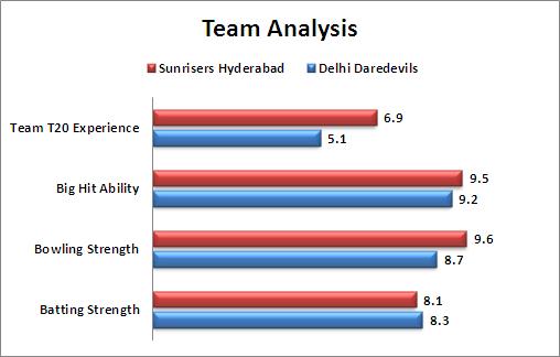 IPL_2016_Match_52_Delhi_Daredevils_v_Sunrisers_Hyderabad_Team_Analysis