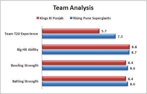 IPL_2016_Match_53_Rising_Pune_Supergiants_v_Kings_XI_Punjab_Team_Analysis