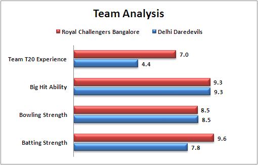 IPL_2016_Match_56_Delhi_Daredevils_v_Royal_Challengers_Bangalore_Team_Analysis_cricket