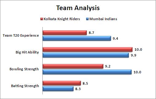 IPL_2016_Match_5_Kolkata_Knight_Riders_v_Mumbai_Indians_Team_Analysis.JPG