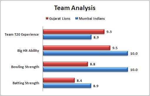 IPL_2016_Match_9_Mumbai_Indians_v_Gujarat_Lions_Team_Analysis