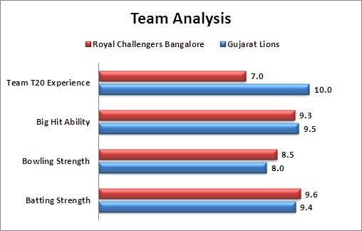 IPL_2016_Qualifier_1_Gujarat_Lions_v_Royal_Challengers_Bangalore_Team_Analysis