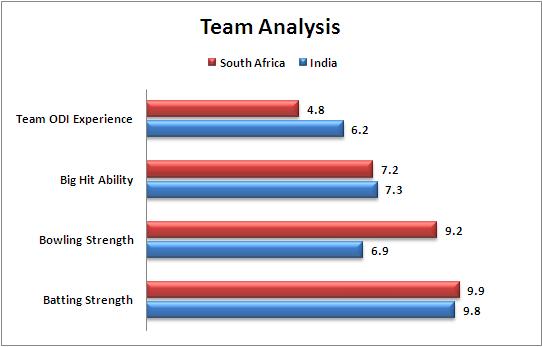 Match_13_Ind_v_SA_Team_Strength_Comparison