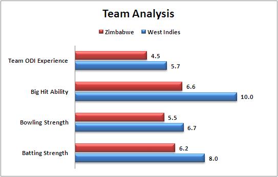 Match_15_West_Indies_v_Zimbabwe_Team_Strength_Comparison_World_Cup_2015