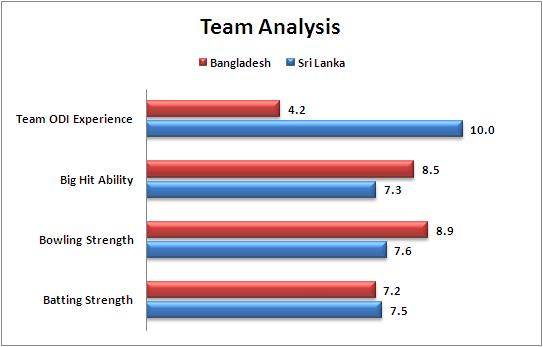 Match_18_Bangladesh_v_Sri_Lanka_Team_Strength_Comparison_World_Cup_2015