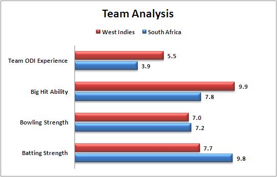 Match_19_South_Africa_v_West_Indies_Team_Strength_Comparison_World_Cup_2015