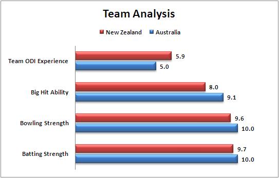 Match_20_New_Zealand_v_Australia_Team_Strength_Comparison_World_Cup_2015