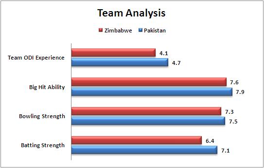 Match_23_Pool_B_Pakistan_v_Zimbabwe_Team_Strength_Comparison_World_Cup_2015