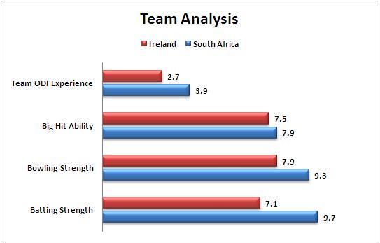 Match_24_Pool_B_Ireland_v_South_Africa_Team_Strength_Comparison_World_Cup_2015