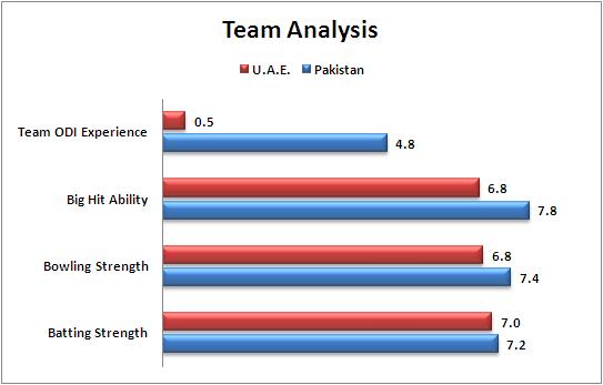 Match_25_Pakistan_v_UAE_Team_Strength_Comparison_World_Cup_2015