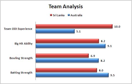 Match_32_Pool_A_Australia_v_Sri_Lanka_Team_Strength_Comparison_World_Cup_2015
