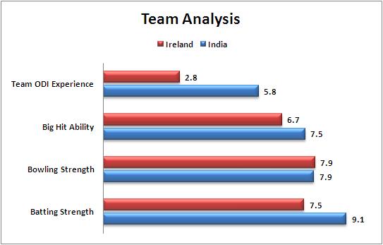 Match_34_Pool_B_India_v_Ireland_Team_Strength_Comparison_World_Cup_2015