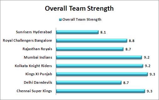 Overall_Team_Strength_Comparison_IPL_2015