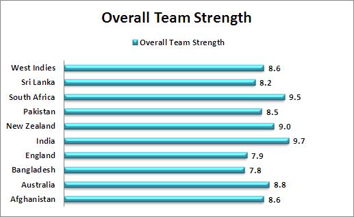 Overall_Team_Strength_Comparison_T20_World_Cup_2016_cricket.JPG