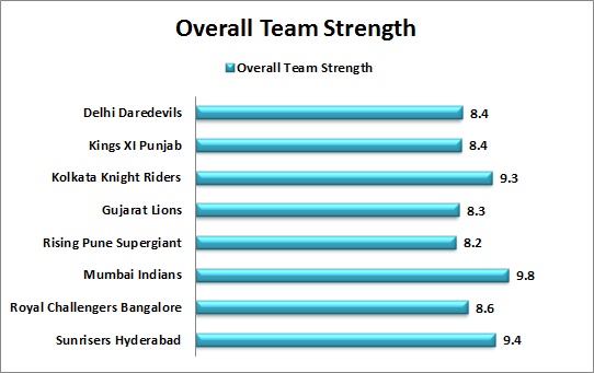 Overall_Team_Strength_IPL_2017
