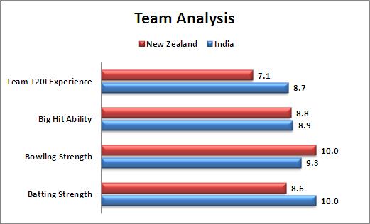 Super_10_Match_13_India_v_New_Zealand_Team_Analysis