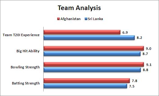 Super_10_Match_16_Sri_Lanka_v_Afghanistan_Team_Analysis
