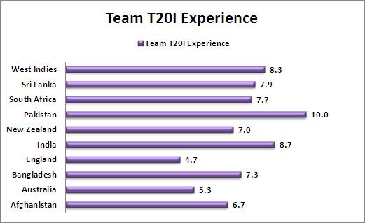 Team_T20I_Experience_Comparison_T20_World_Cup_2016_Cricket