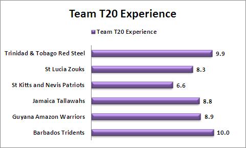 Team_T20_Experience_CPL_2015
