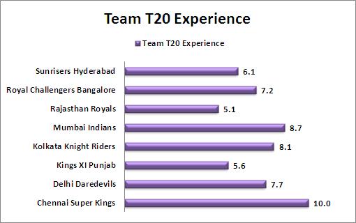 Team_T20_Experience_IPL_2015