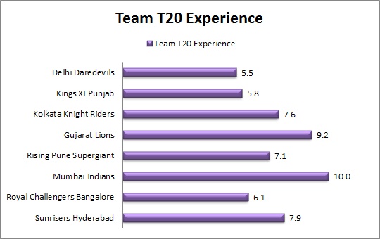 Team_T20_Experience_IPL_2017