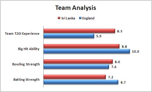 World_T20_Match_29_England_v_Sri_Lanka_Team_Analysis
