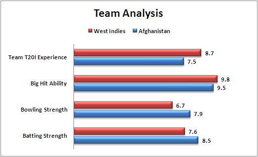 World_T20_Match_30_West_Indies_v_Afghanistan_Team_Analysis
