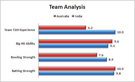 World_T20_Match_31_India_v_Australia_Team_Analysis