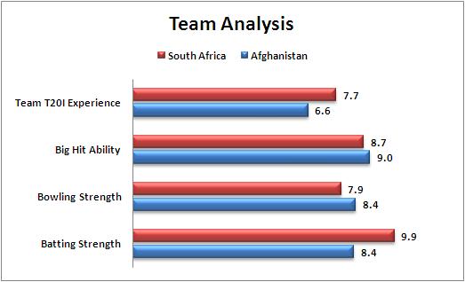World_T20_Super_10_Match_20__South_Africa_v_Afghanistan_Team_Analysis