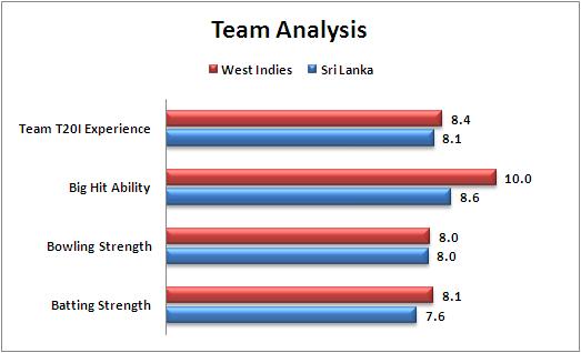 World_T20_Super_10_Match_21__Sri_Lanka_v_West_Indies_Team_Analysis