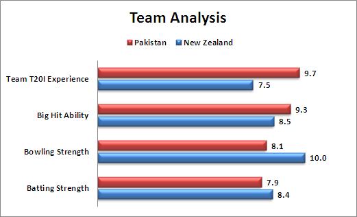 World_T20_Super_10_Match_23_New_Zealand_v_Pakistan_Team_Analysis