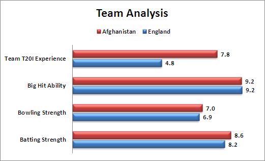 World_T20_Super_10_Match_24_England_v_Afghanistan_Team_Analysis