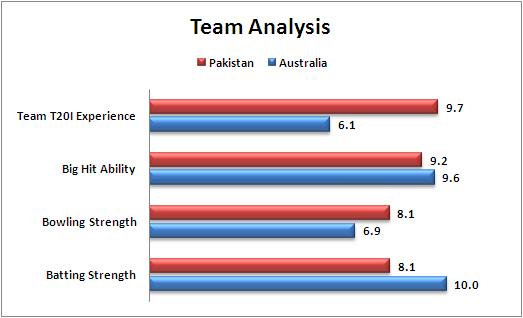 World_T20_Super_10_Match_26_Australia_v_Pakistan_Team_Analysis