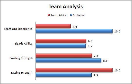 1st_Quarter_Final_South_Africa_v_Sri_Lanka_Team_Strength_Comparison_World_Cup_2015