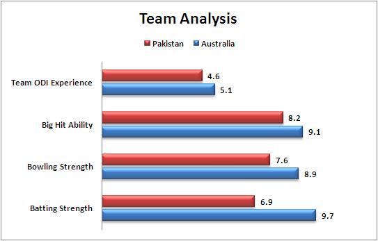 3rd_Quarter_Final_Australia_v_Pakistan_Team_Strength_Comparison_World_Cup_2015
